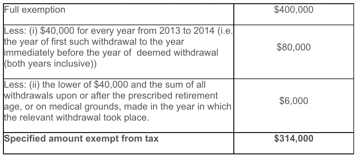 Example: Amount Exempt from Tax